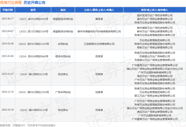 e路配资 珠海万达商管作为被告/被上诉人的1起涉及房屋租赁合同纠纷的诉讼将于2025年6月17日开庭