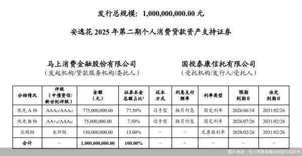科创之星 年内ABS发行近85亿元，两极分化下，消金机构猛抢融资“话语权”