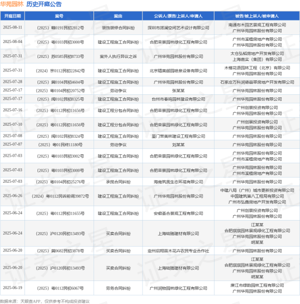 68配资 华苑园林作为被告/被上诉人的1起涉及建设工程施工合同纠纷的诉讼将于2025年6月24日开庭