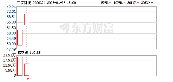 万通配资 广信科技今日登陆北交所 绝缘纤维材料“小巨人”打破技术垄断