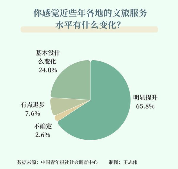 驰盈配资 65.8%受访者感觉近些年各地文旅服务水平提升了