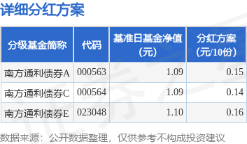 富明证券 基金分红：南方通利债券基金7月14日分红