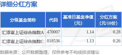 聚创优配 基金分红：汇添富上证综合指数基金7月15日分红