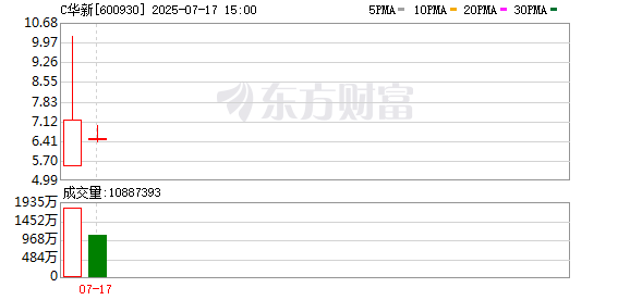 搭档网 年内最低价新股上市 华电新能盘中涨超200%