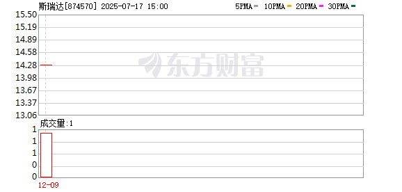 智股策略 斯瑞达遭“灵魂拷问”：实控人“资金腾挪”！大客户突击入股！关联方占用资金！未足额缴纳社保！