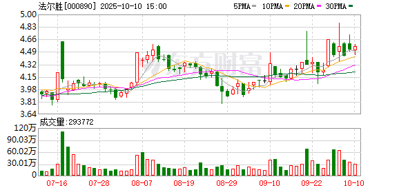 红河配资 法尔胜2024年亏损1.06亿元 下降1026.2%