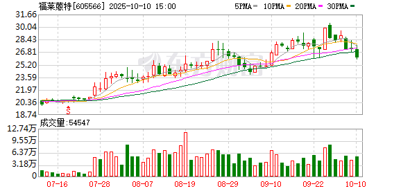 泸深在线 福莱蒽特拟每10股派发现金股利1元